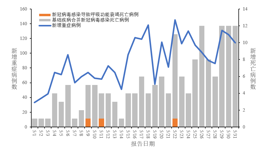 全国最新感染情况分析报告